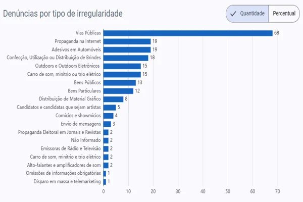 DF lidera denúncias de propaganda eleitoral irregular no Centro-Oeste - destaque galeria