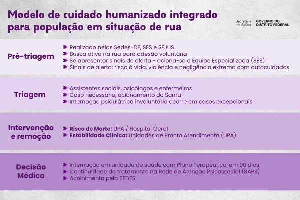 Saiba passo a passo para pessoas submetidas à internação involuntária no DF - destaque galeria